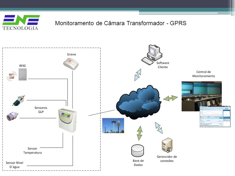 Monitoramento de Câmara Transformador - GPRS