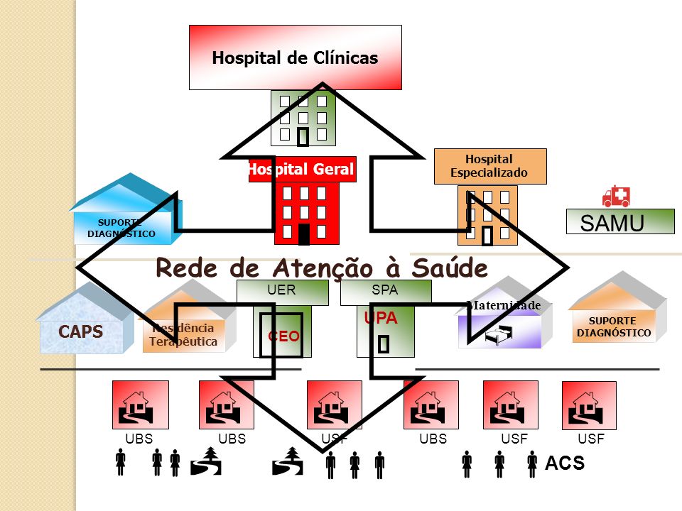     h  Rede de Atenção à Saúde SAMU ACS Hospital de Clínicas UPA