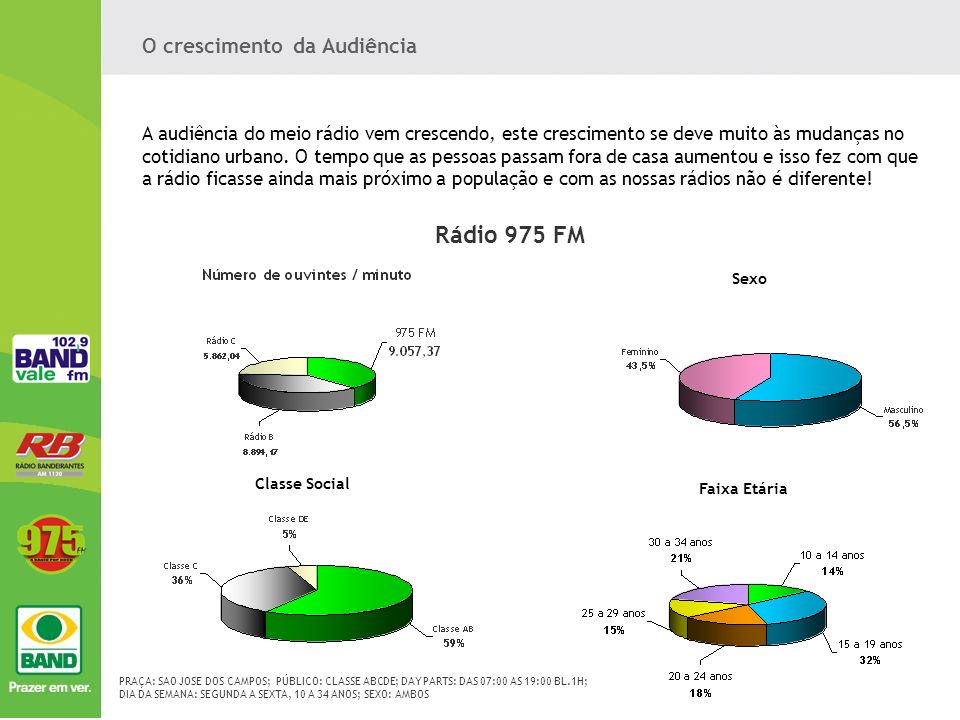 Rádio 975 FM O crescimento da Audiência