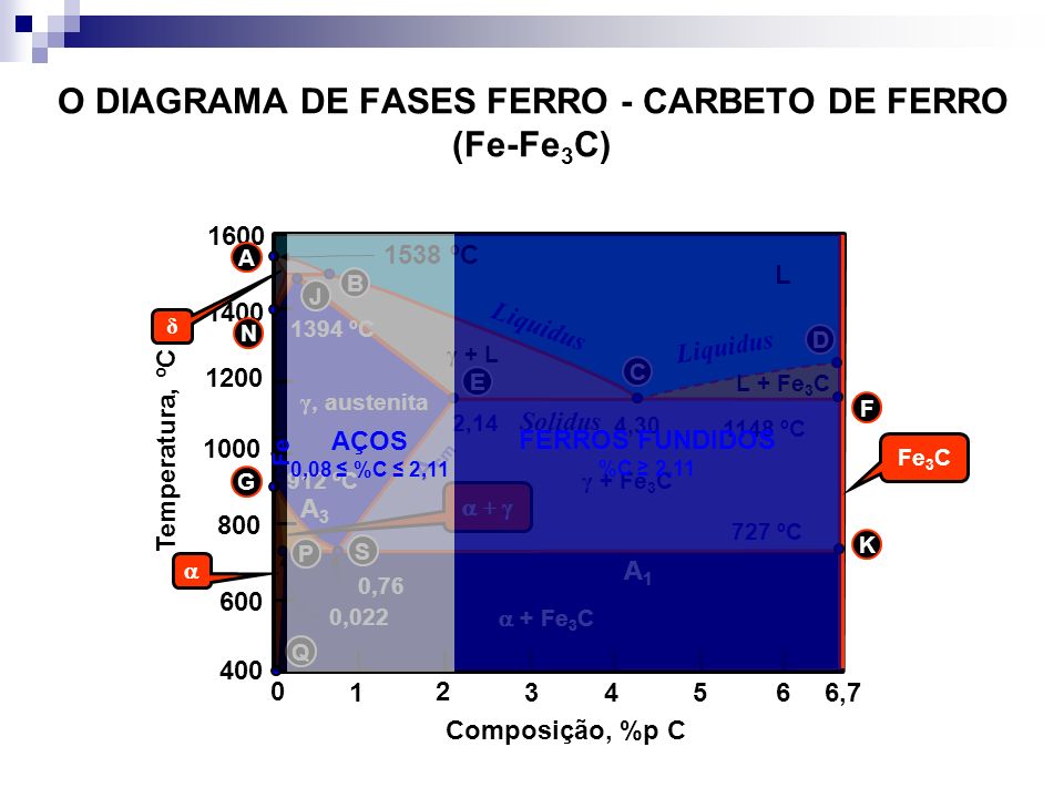 O DIAGRAMA DE FASES FERRO - CARBETO DE FERRO (Fe-Fe3C)