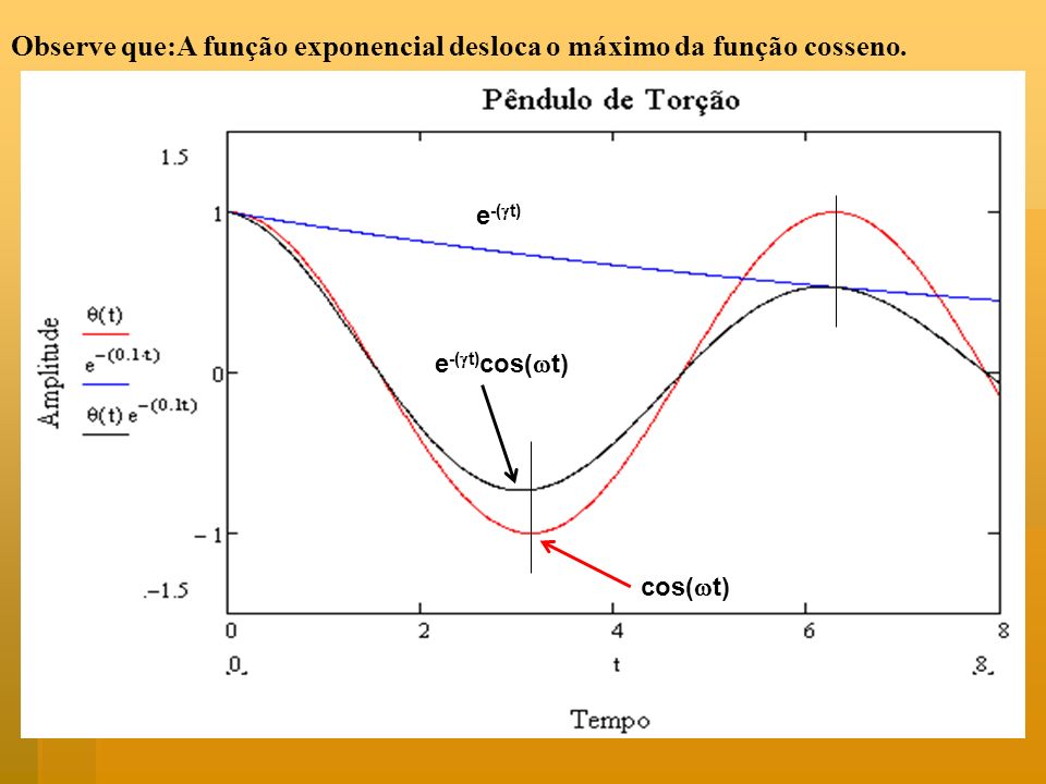 Observe que:A função exponencial desloca o máximo da função cosseno.