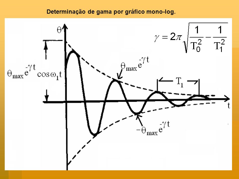 Determinação de gama por gráfico mono-log.