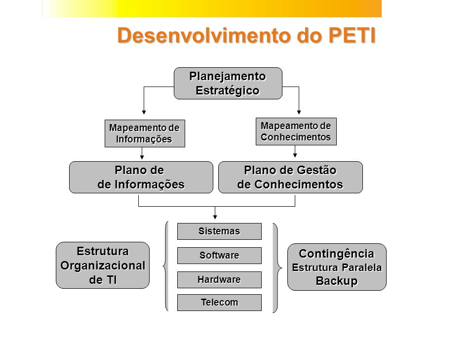 Desenvolvimento do PETI