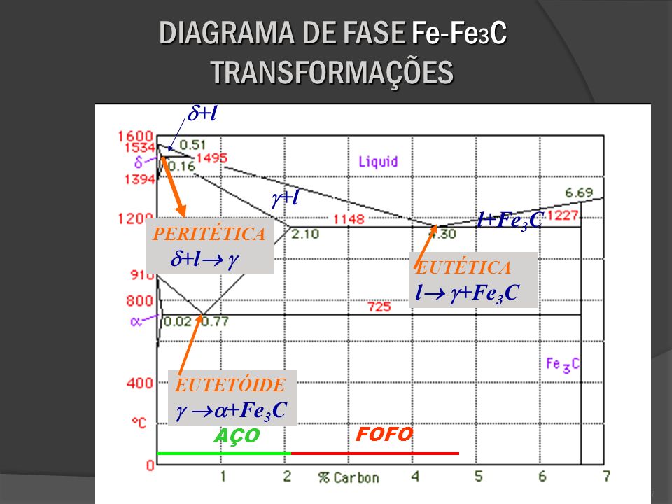 DIAGRAMA DE FASE Fe-Fe3C TRANSFORMAÇÕES