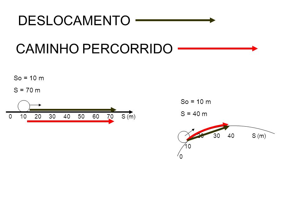 DESLOCAMENTO CAMINHO PERCORRIDO So = 10 m S = 70 m So = 10 m S = 40 m
