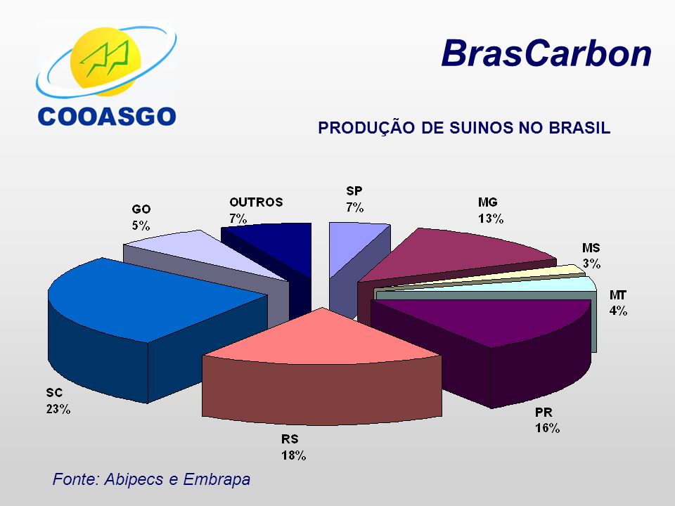 BrasCarbon PRODUÇÃO DE SUINOS NO BRASIL Fonte: Abipecs e Embrapa