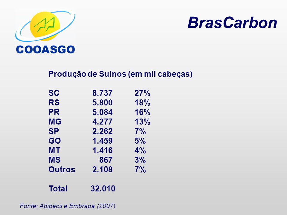 BrasCarbon Produção de Suínos (em mil cabeças) RS %