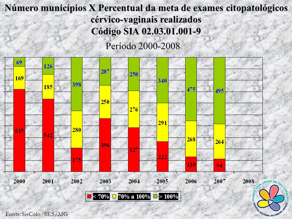 Número municípios X Percentual da meta de exames citopatológicos cérvico-vaginais realizados