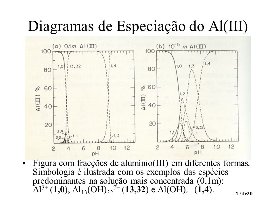 Diagramas de Especiação do Al(III)