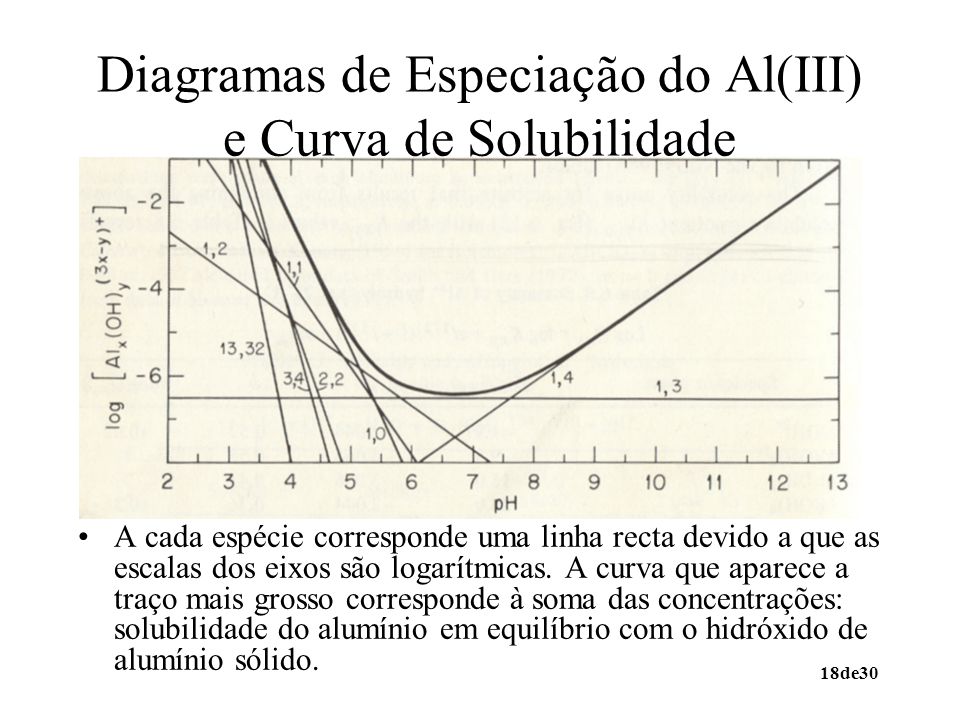 Diagramas de Especiação do Al(III) e Curva de Solubilidade