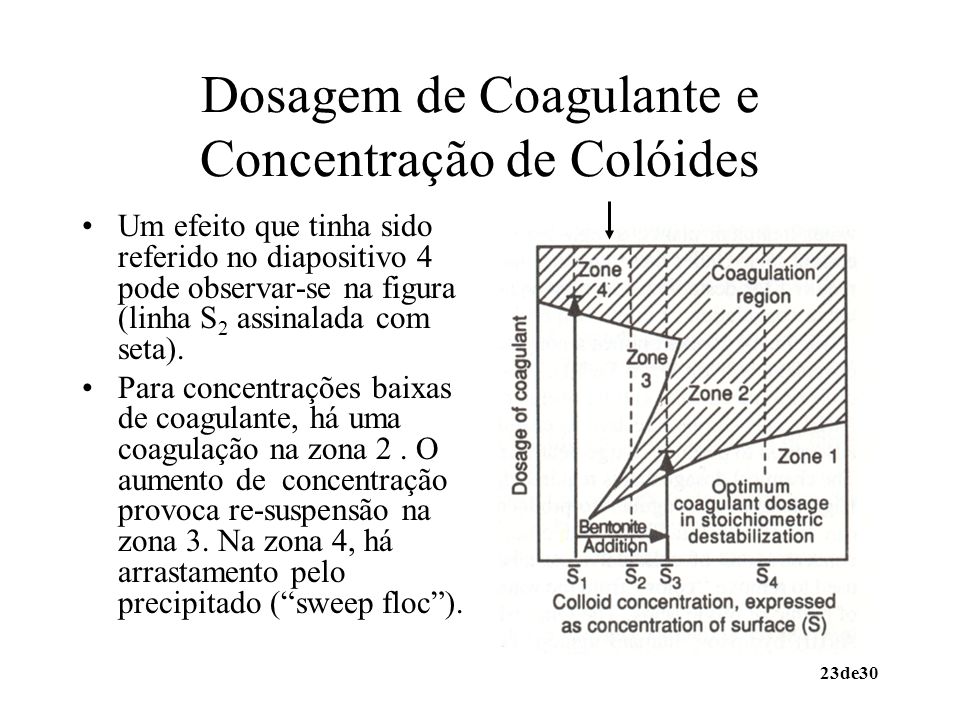Dosagem de Coagulante e Concentração de Colóides