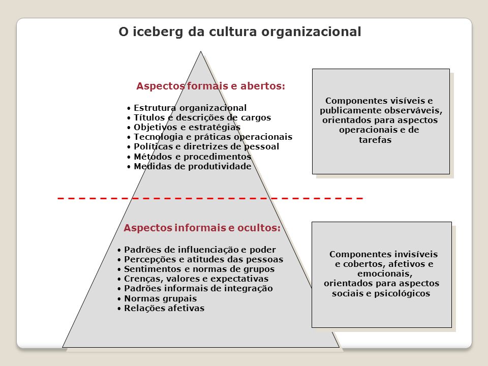 O iceberg da cultura organizacional