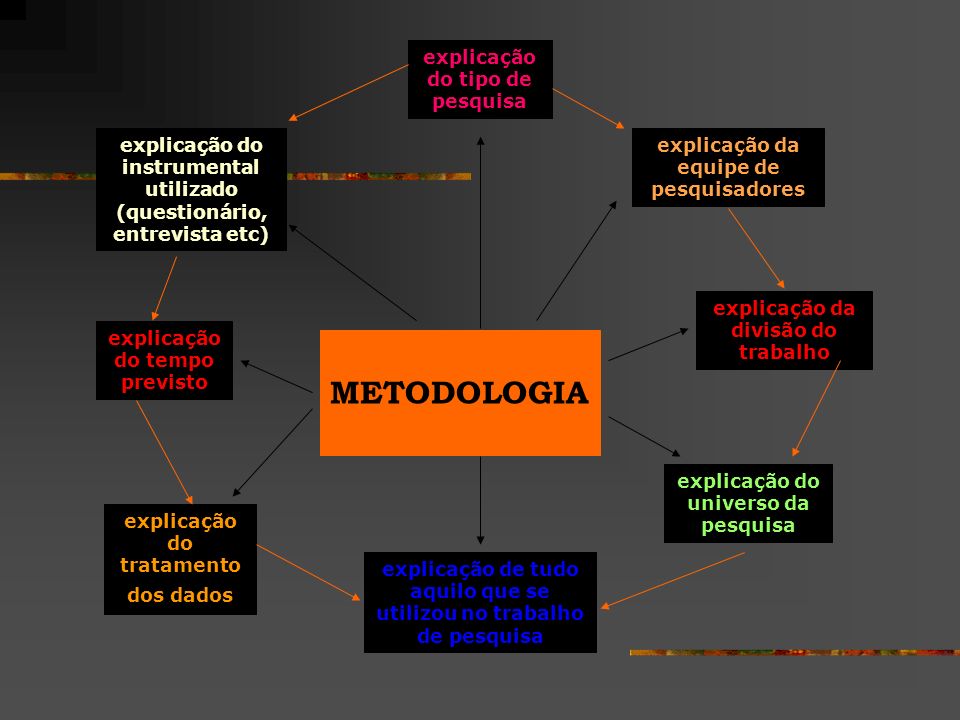 METODOLOGIA explicação do tipo de pesquisa
