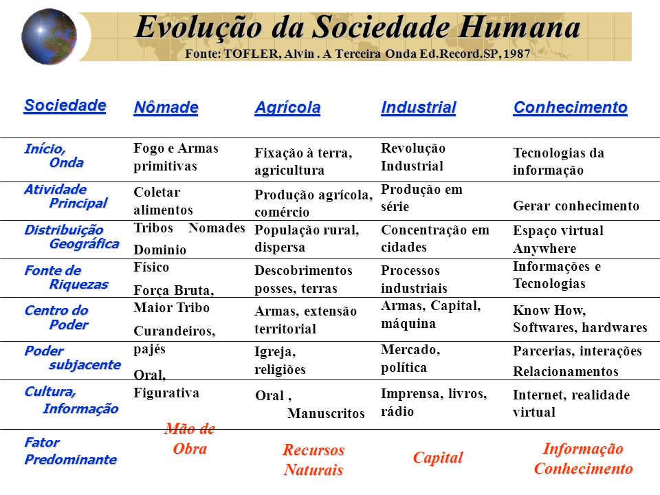 Evolução da Sociedade Humana Fonte: TOFLER, Alvin. A Terceira Onda Ed