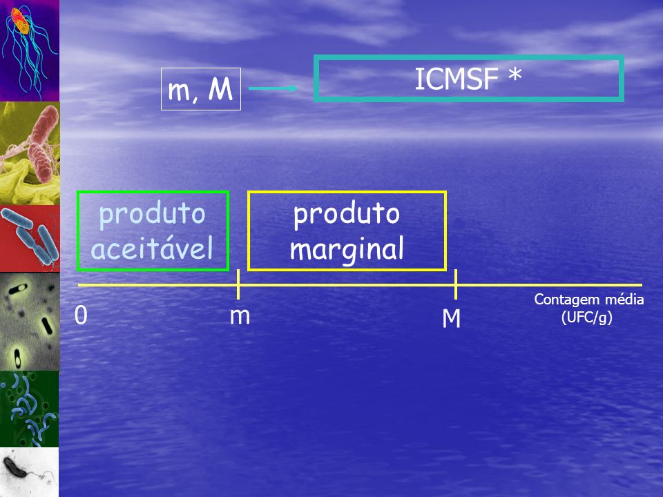 ICMSF * m, M produto aceitável produto marginal m M Contagem média