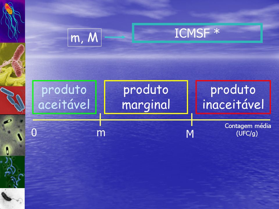ICMSF * m, M produto aceitável inaceitável marginal m M Contagem média