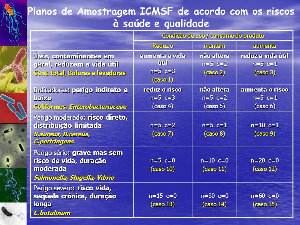 Planos de Amostragem ICMSF de acordo com os riscos à saúde e qualidade
