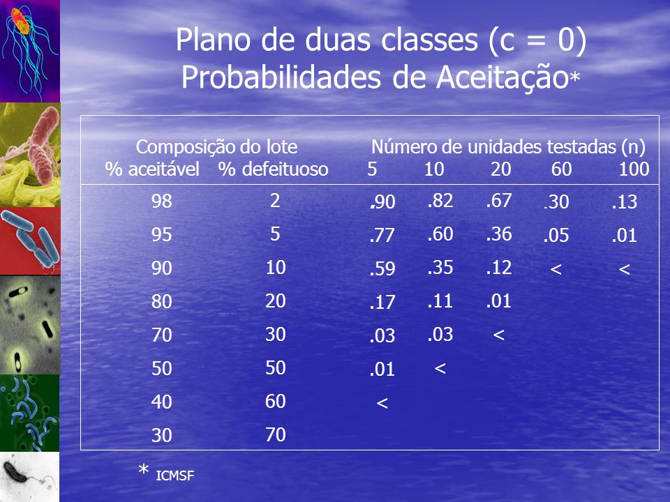 Plano de duas classes (c = 0) Probabilidades de Aceitação*