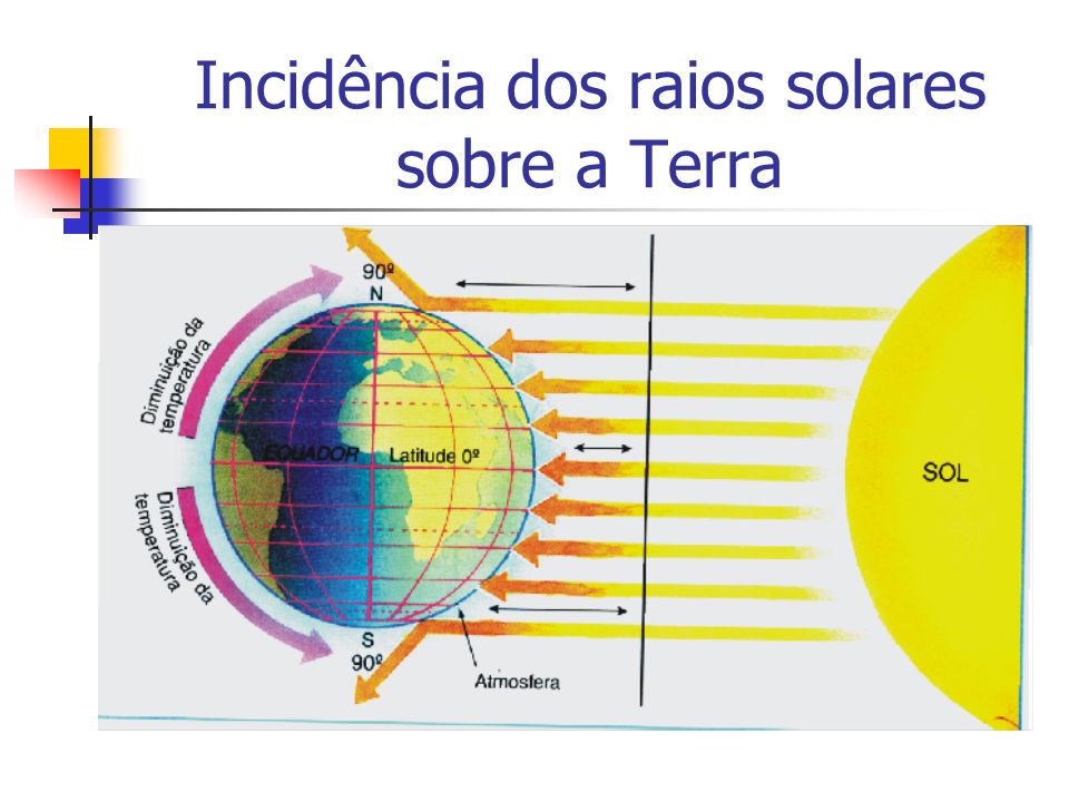 Incidência dos raios solares sobre a Terra