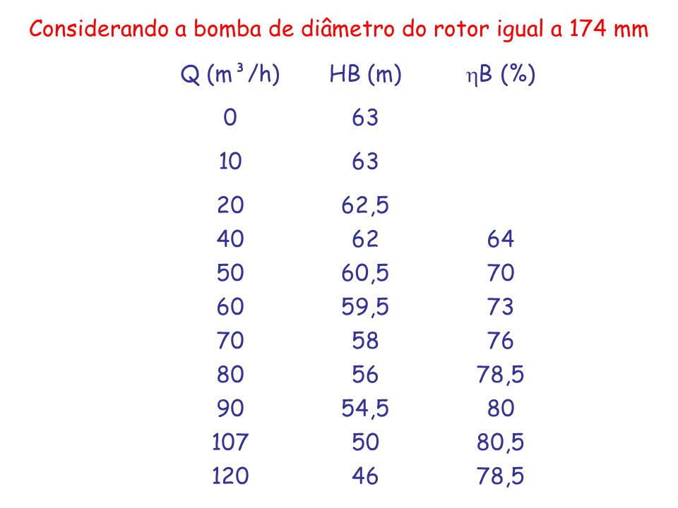 Considerando a bomba de diâmetro do rotor igual a 174 mm