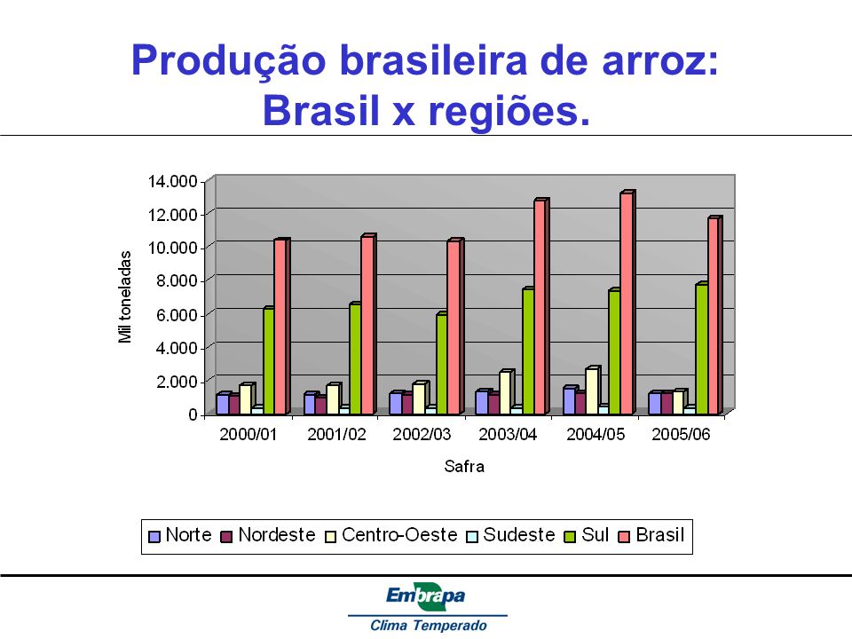 Produção brasileira de arroz: Brasil x regiões.