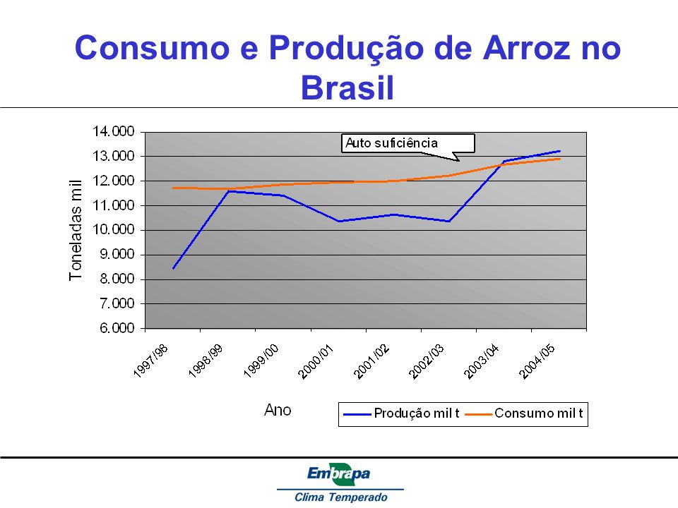 Consumo e Produção de Arroz no Brasil