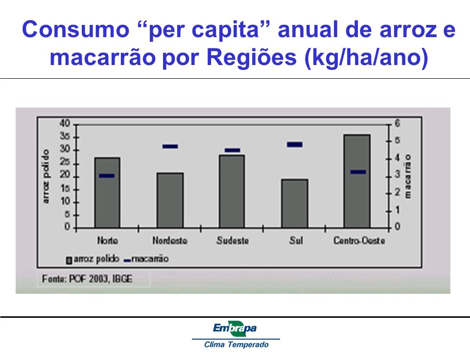 Consumo per capita anual de arroz e macarrão por Regiões (kg/ha/ano)