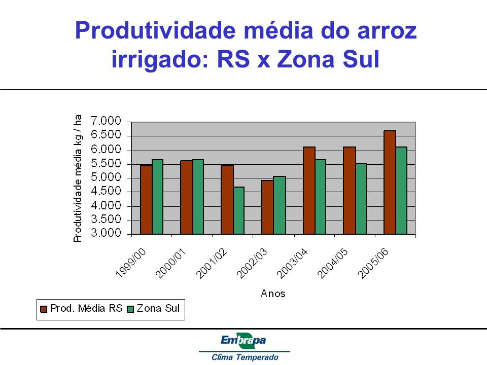 Produtividade média do arroz irrigado: RS x Zona Sul