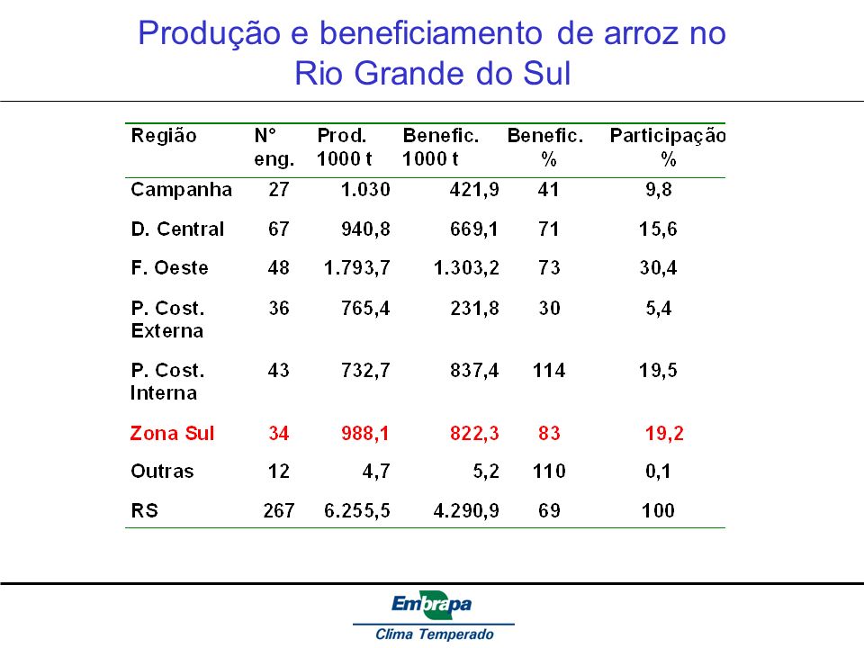 Produção e beneficiamento de arroz no Rio Grande do Sul