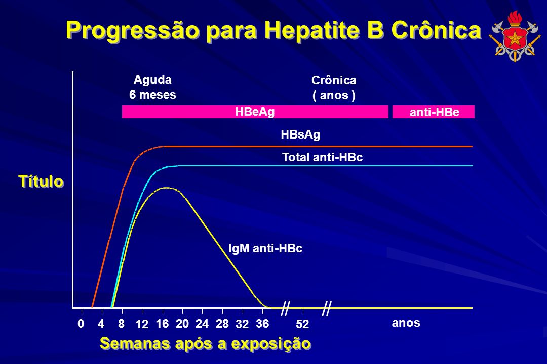 Progressão para Hepatite B Crônica