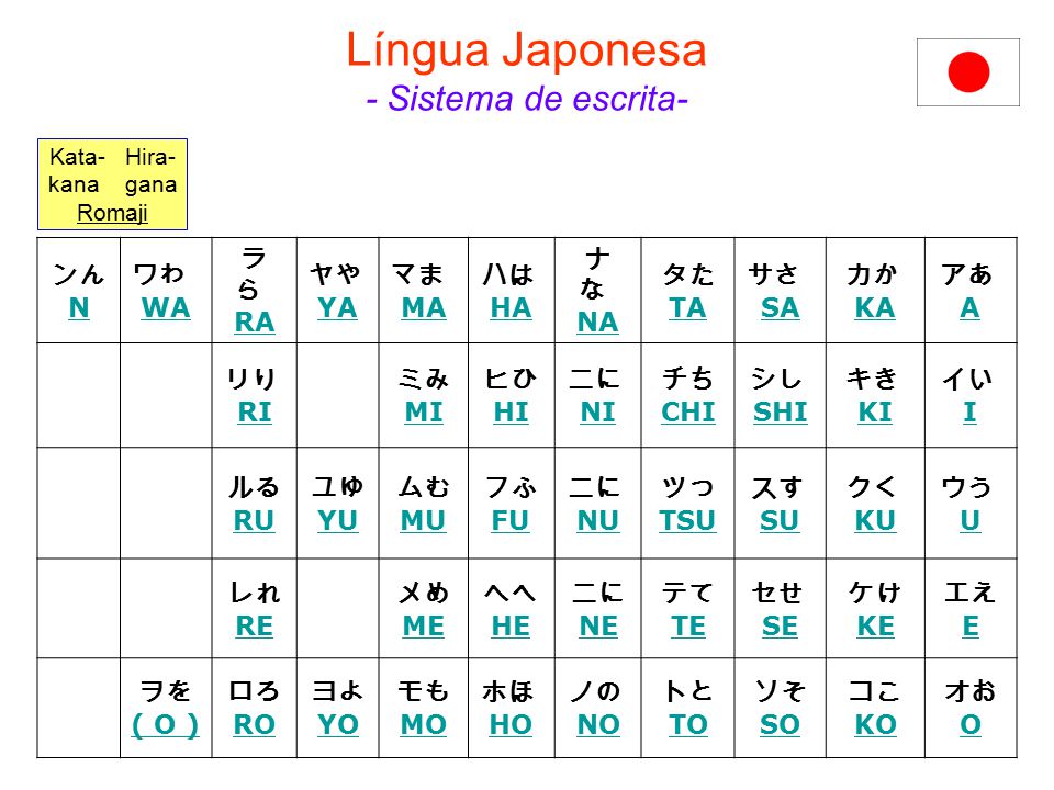 Vamos aprender Japonês - ppt carregar