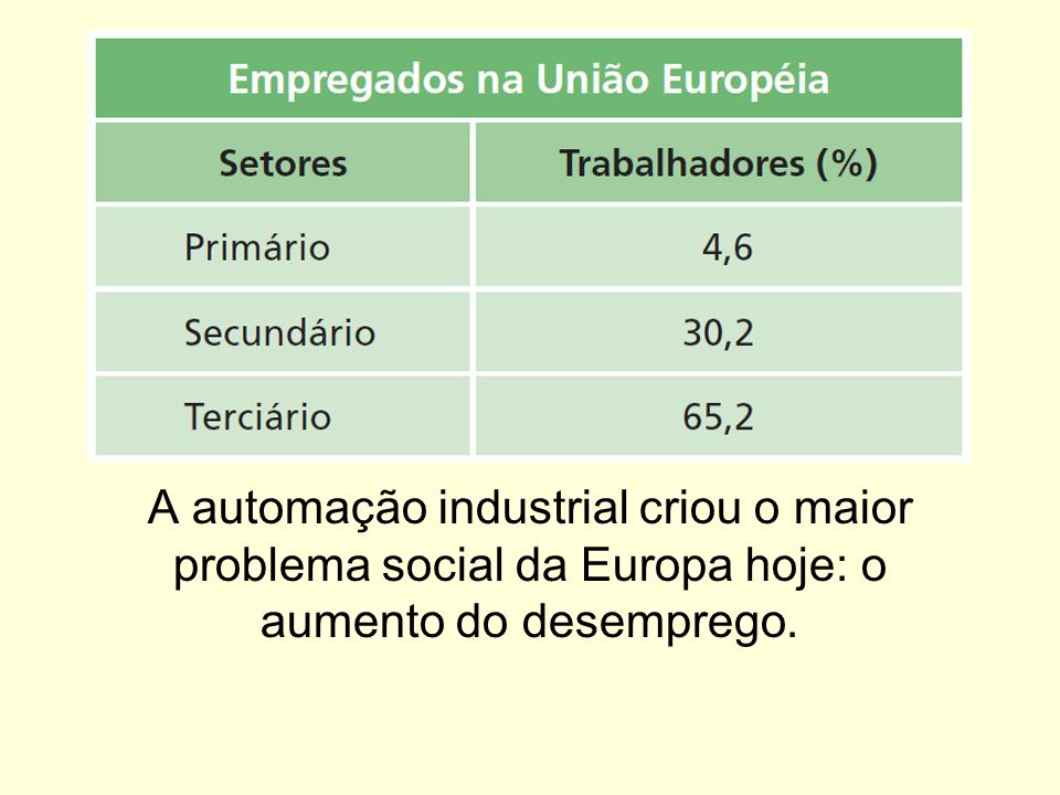 A automação industrial criou o maior problema social da Europa hoje: o aumento do desemprego.