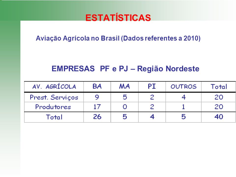 ESTATÍSTICAS Aviação Agrícola no Brasil (Dados referentes a 2010)