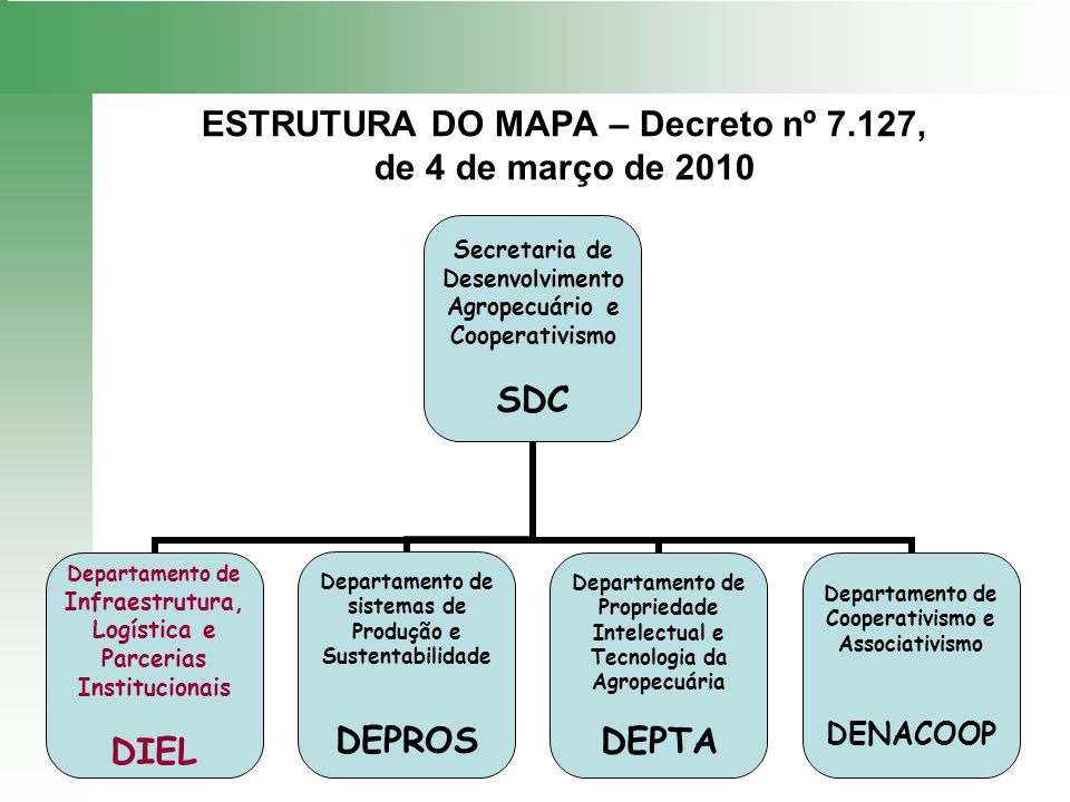 ESTRUTURA DO MAPA – Decreto nº 7.127, de 4 de março de 2010