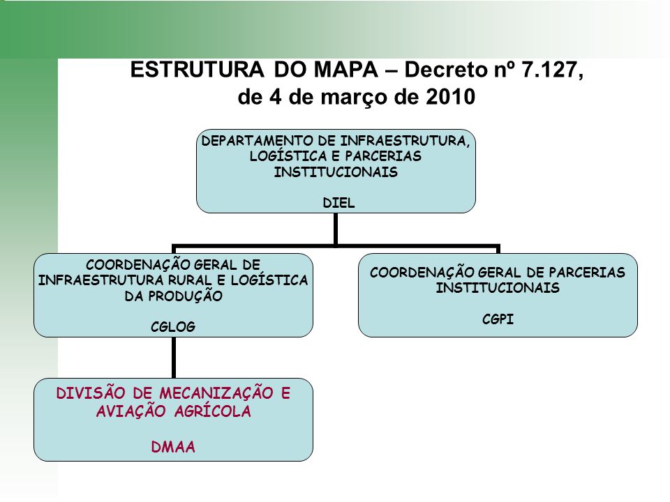 ESTRUTURA DO MAPA – Decreto nº 7.127, de 4 de março de 2010