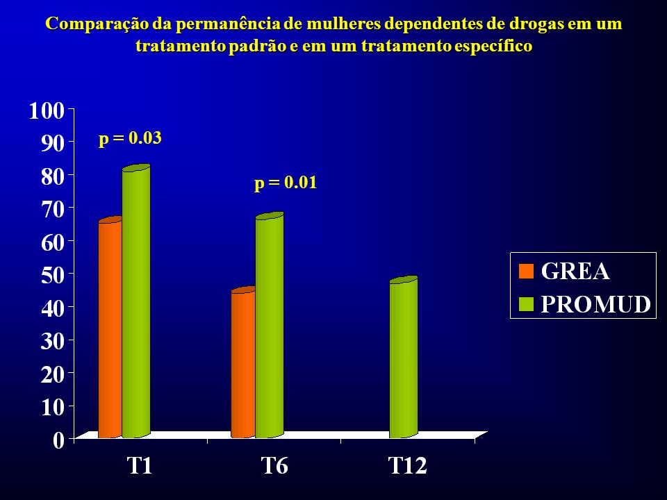 Comparação da permanência de mulheres dependentes de drogas em um tratamento padrão e em um tratamento específico