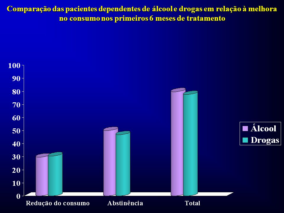 Comparação das pacientes dependentes de álcool e drogas em relação à melhora no consumo nos primeiros 6 meses de tratamento