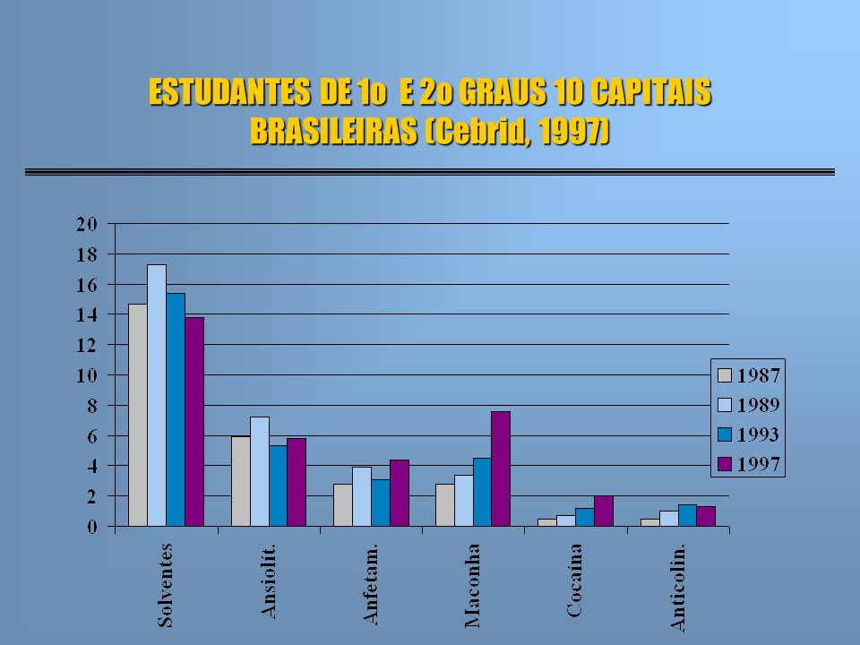 ESTUDANTES DE 1o E 2o GRAUS 10 CAPITAIS BRASILEIRAS (Cebrid, 1997)