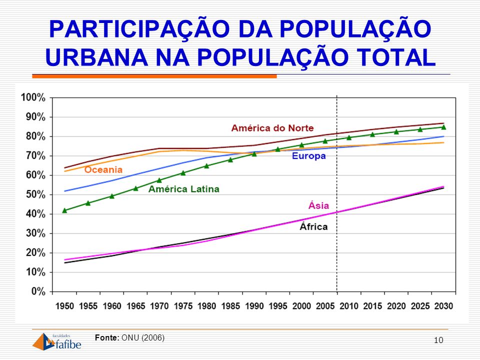 PARTICIPAÇÃO DA POPULAÇÃO URBANA NA POPULAÇÃO TOTAL