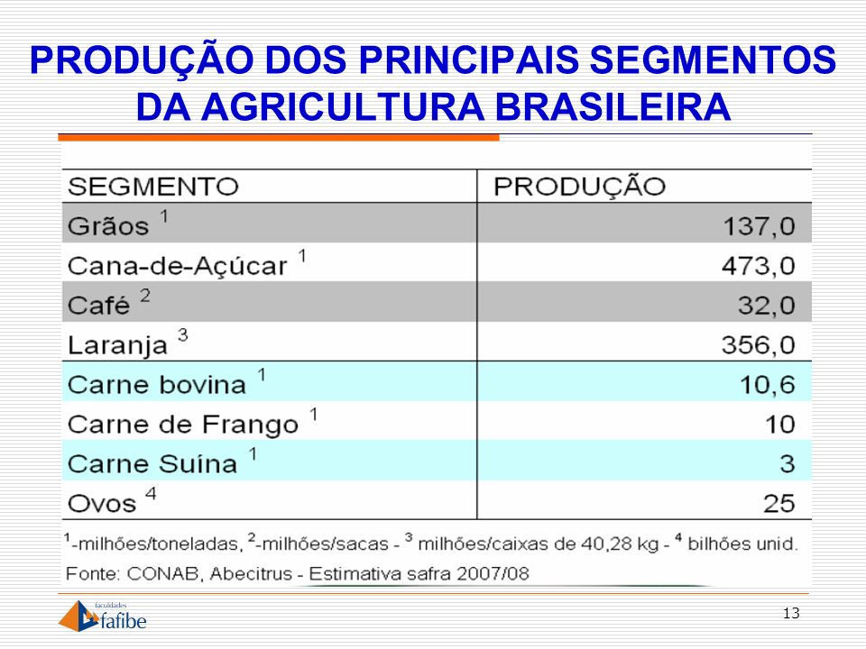 PRODUÇÃO DOS PRINCIPAIS SEGMENTOS DA AGRICULTURA BRASILEIRA