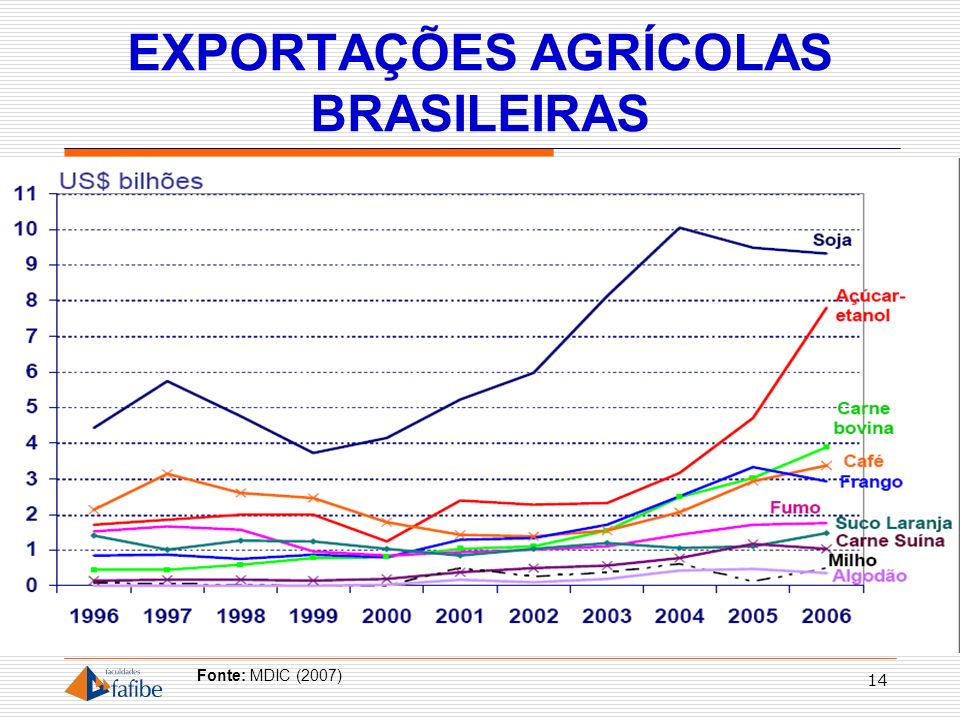 EXPORTAÇÕES AGRÍCOLAS BRASILEIRAS