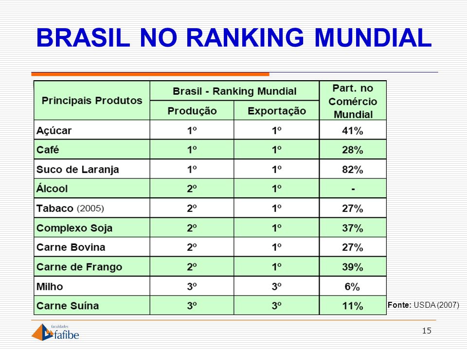 BRASIL NO RANKING MUNDIAL