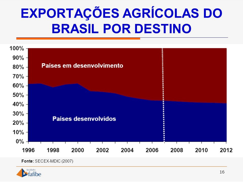 EXPORTAÇÕES AGRÍCOLAS DO BRASIL POR DESTINO