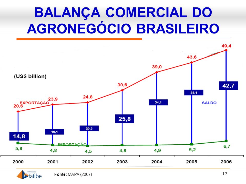BALANÇA COMERCIAL DO AGRONEGÓCIO BRASILEIRO
