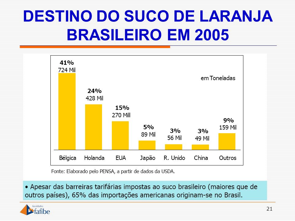 DESTINO DO SUCO DE LARANJA BRASILEIRO EM 2005