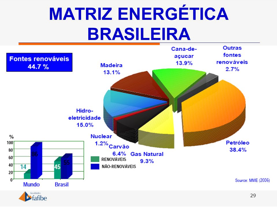MATRIZ ENERGÉTICA BRASILEIRA