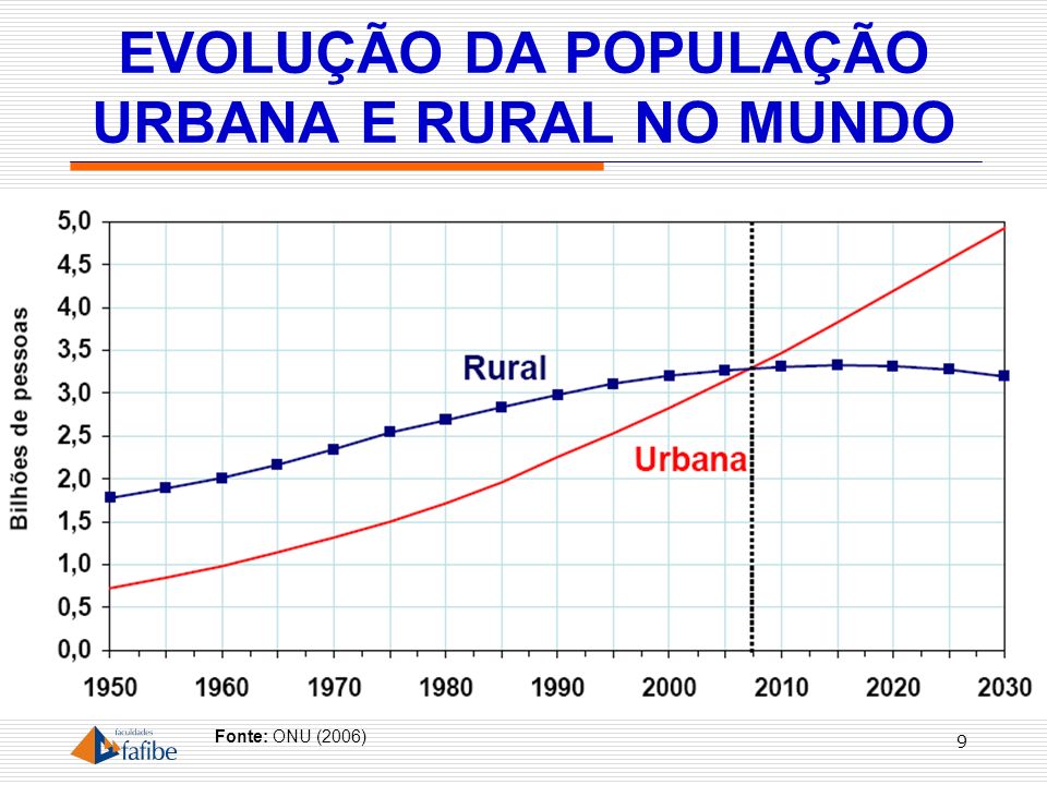 EVOLUÇÃO DA POPULAÇÃO URBANA E RURAL NO MUNDO