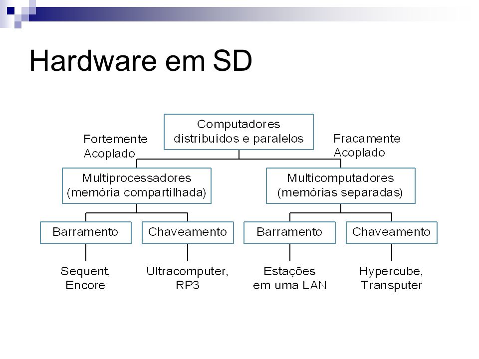 Hardware em SD