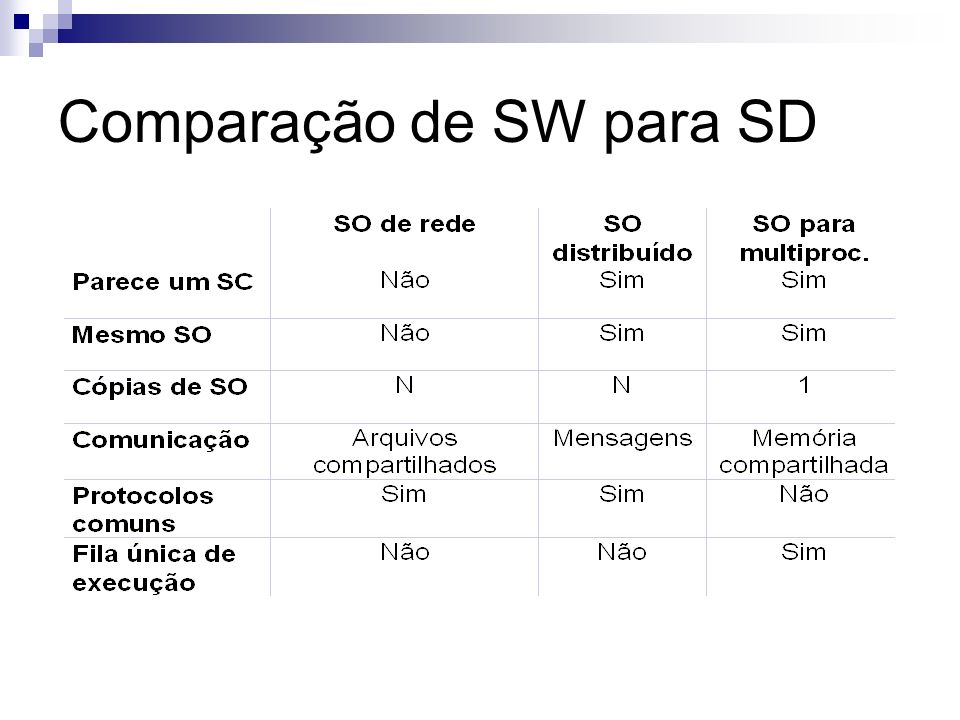 Comparação de SW para SD