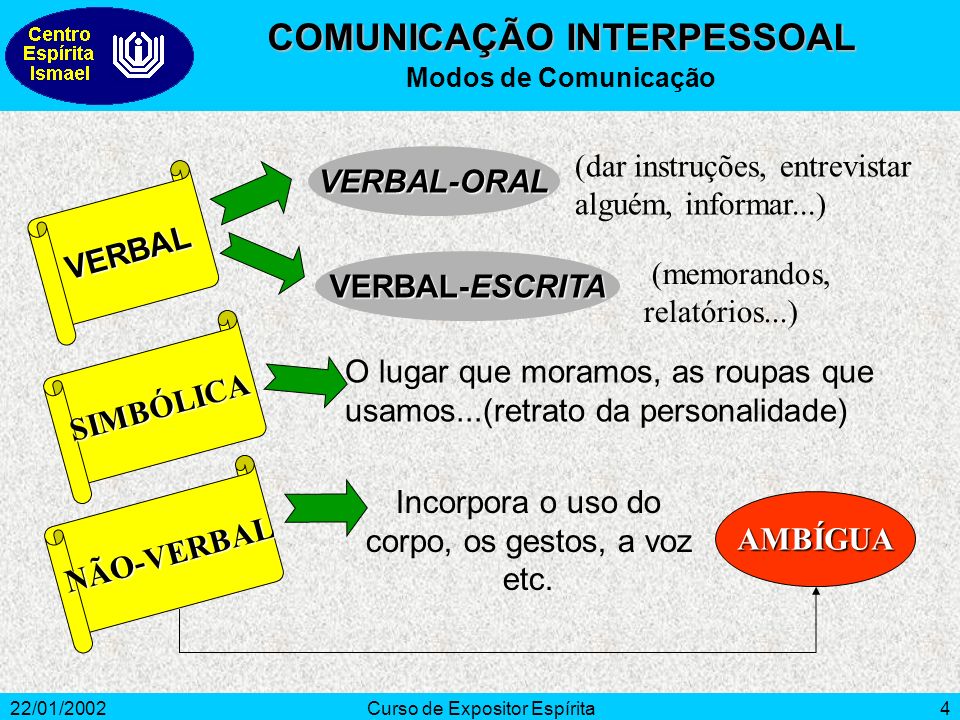 COMUNICAÇÃO INTERPESSOAL